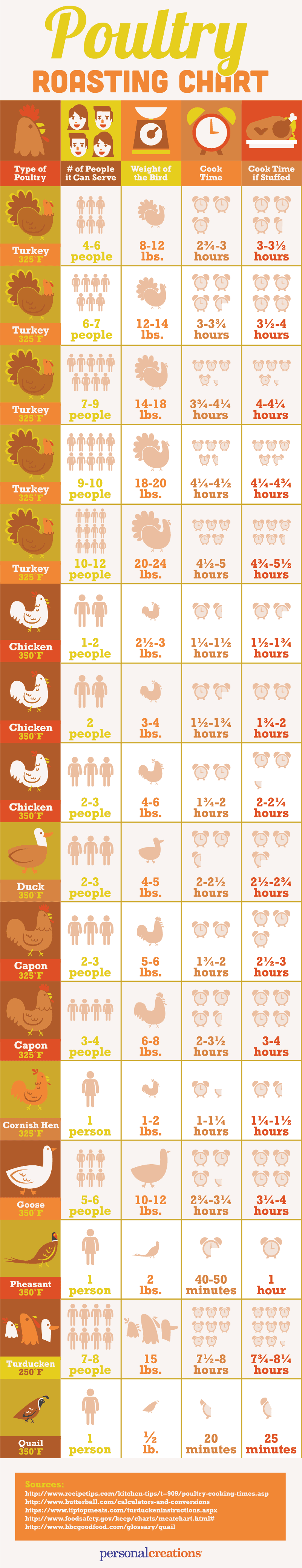 Poultry Roasting Chart (2)